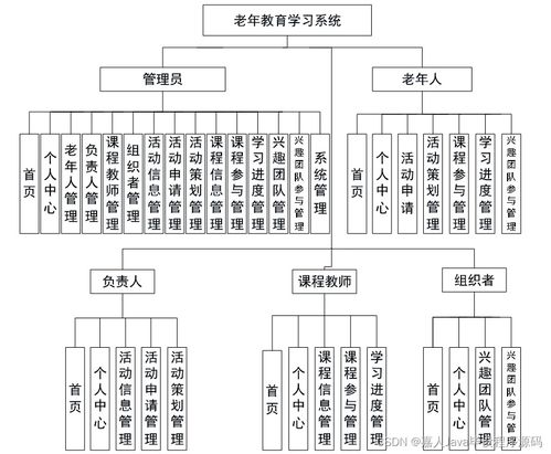 基于SpringBoot的老年教育學(xué)習(xí)系統(tǒng)設(shè)計與實現(xiàn) —— 以計算機(jī)系統(tǒng)集成視角