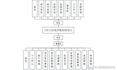 基于SSM架構(gòu)的計(jì)算機(jī)語(yǔ)言在線評(píng)測(cè)系統(tǒng)設(shè)計(jì)與實(shí)現(xiàn)
