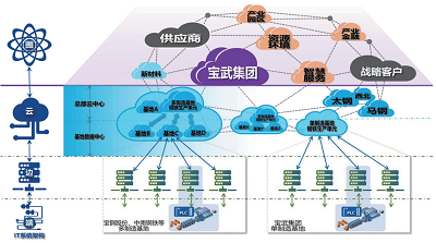 鋼鐵工業(yè)互聯(lián)網(wǎng)實(shí)踐中的邊緣計(jì)算與大數(shù)據(jù)服務(wù)